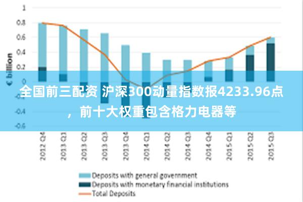 全国前三配资 沪深300动量指数报4233.96点，前十大权重包含格力电器等